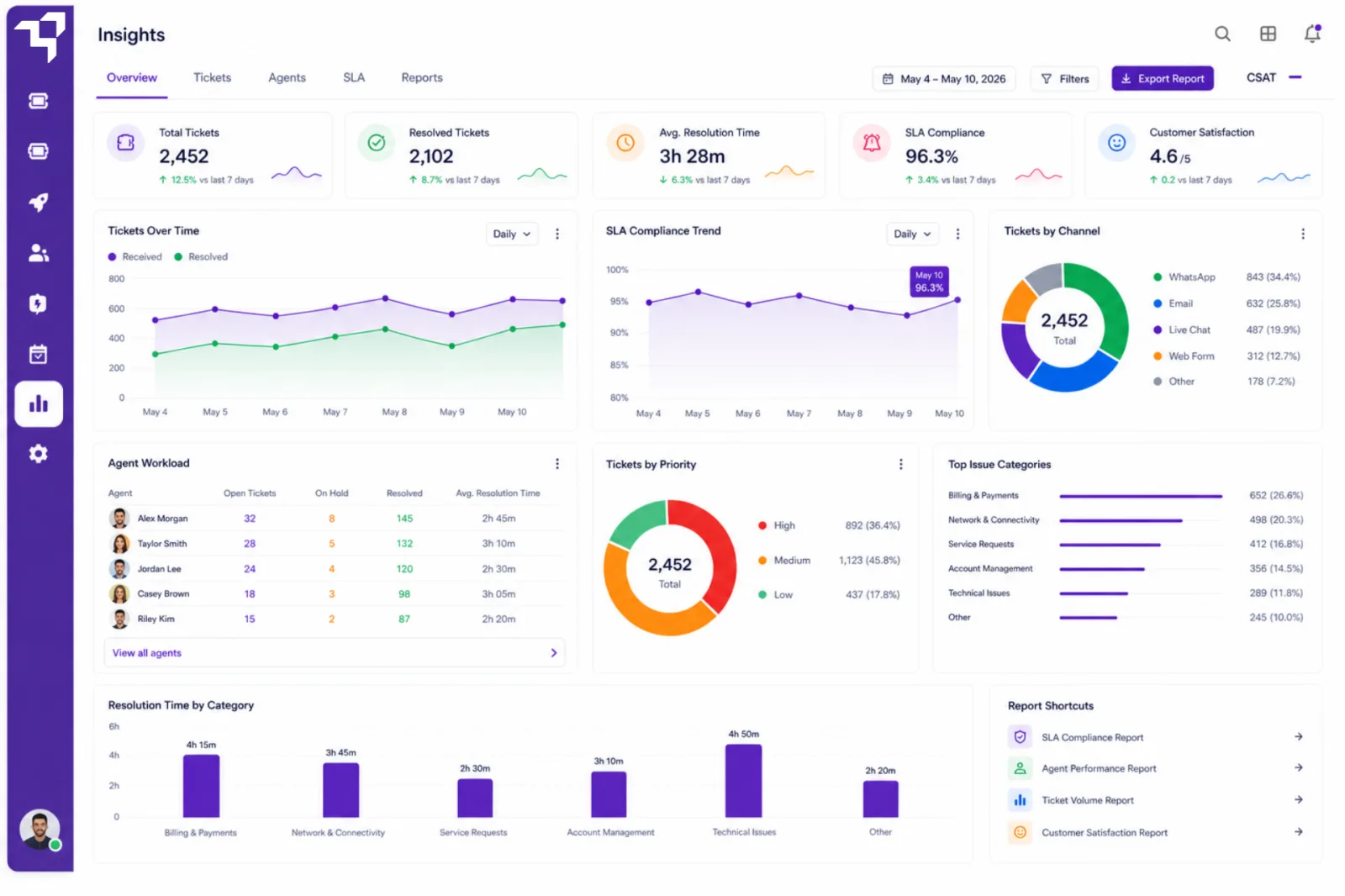 Insights dashboard with ticket volume, SLA and resolution metrics