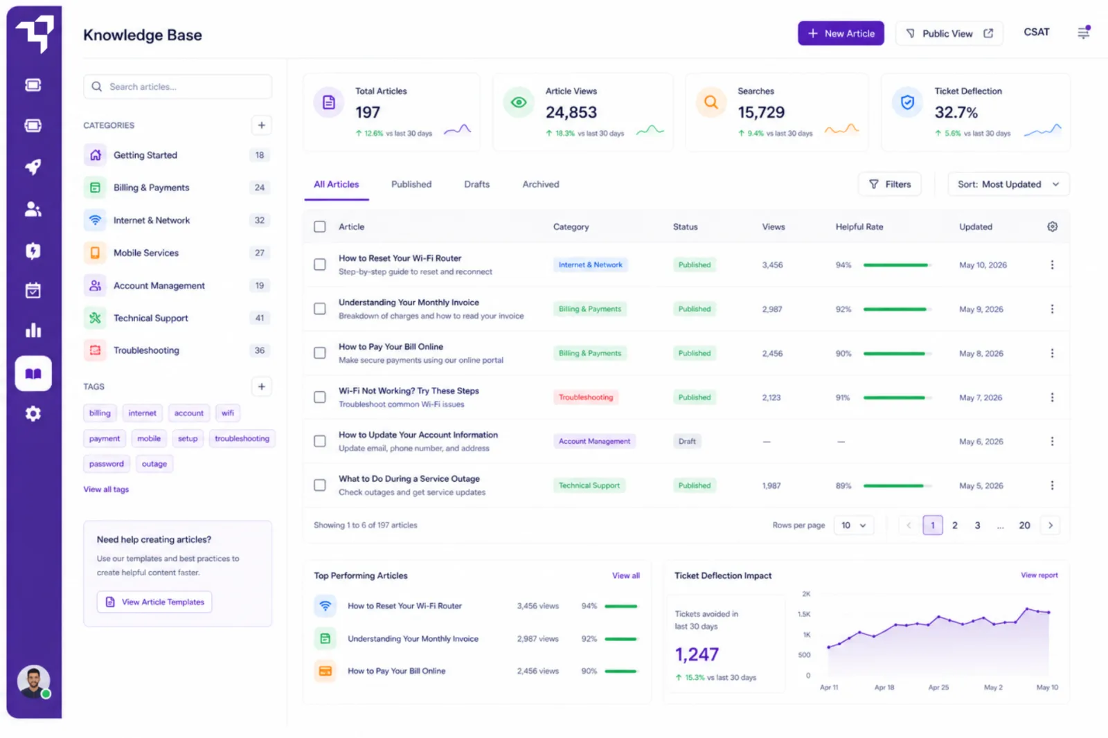 Knowledge base with categorised articles and deflection metrics