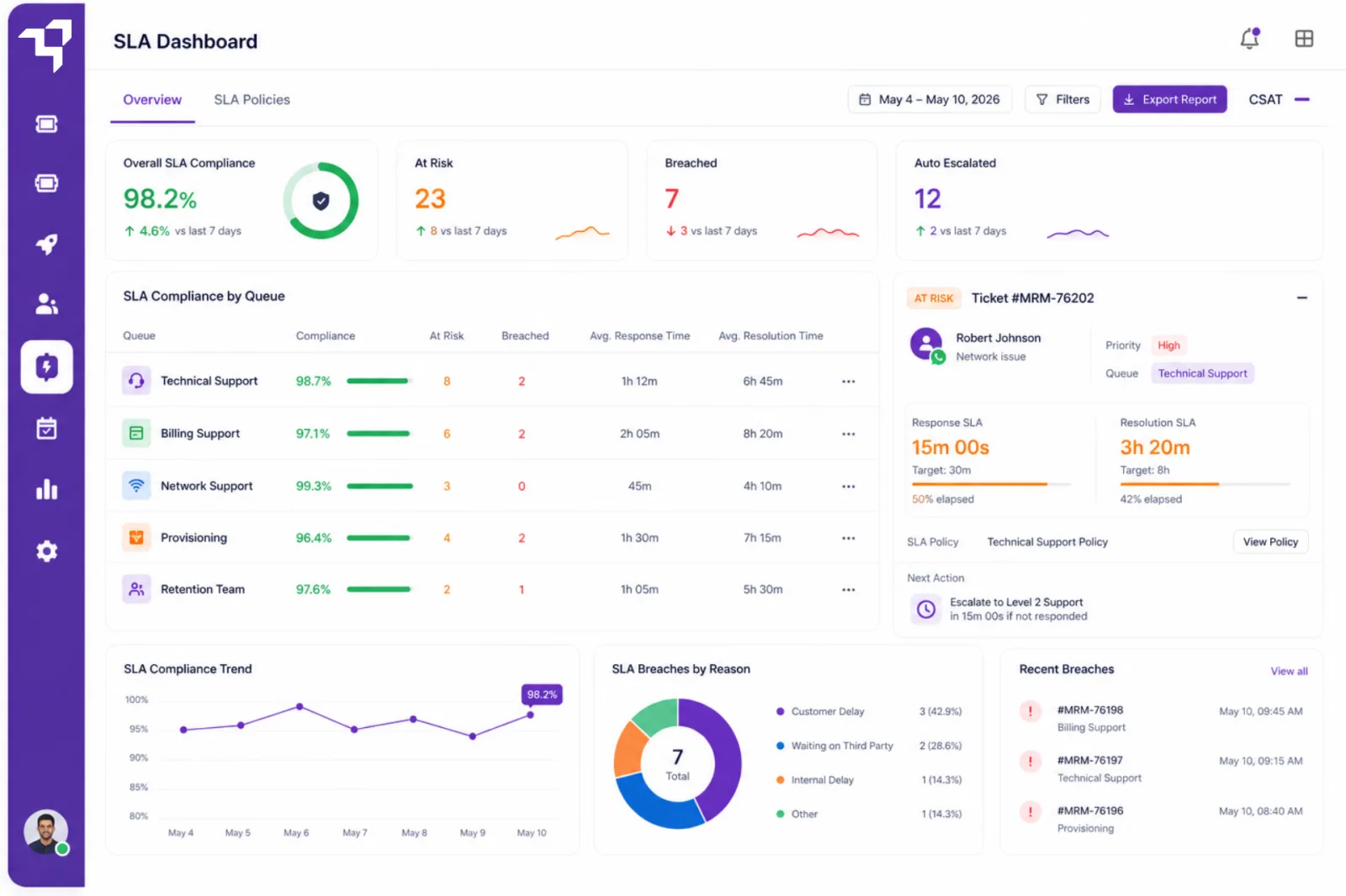 SLA dashboard with compliance, at-risk and breached counts