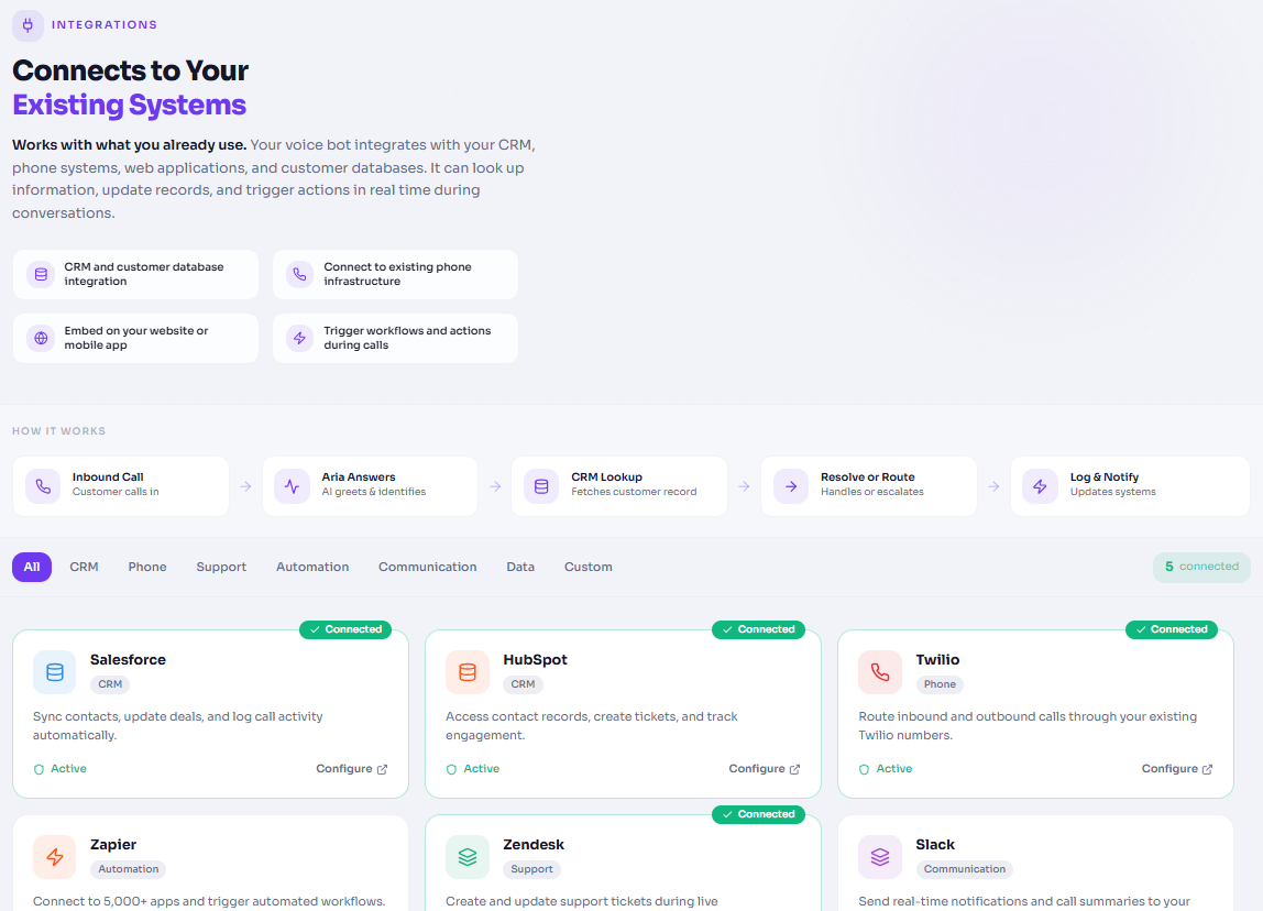 Integration marketplace showing CRM, phone, and automation tools