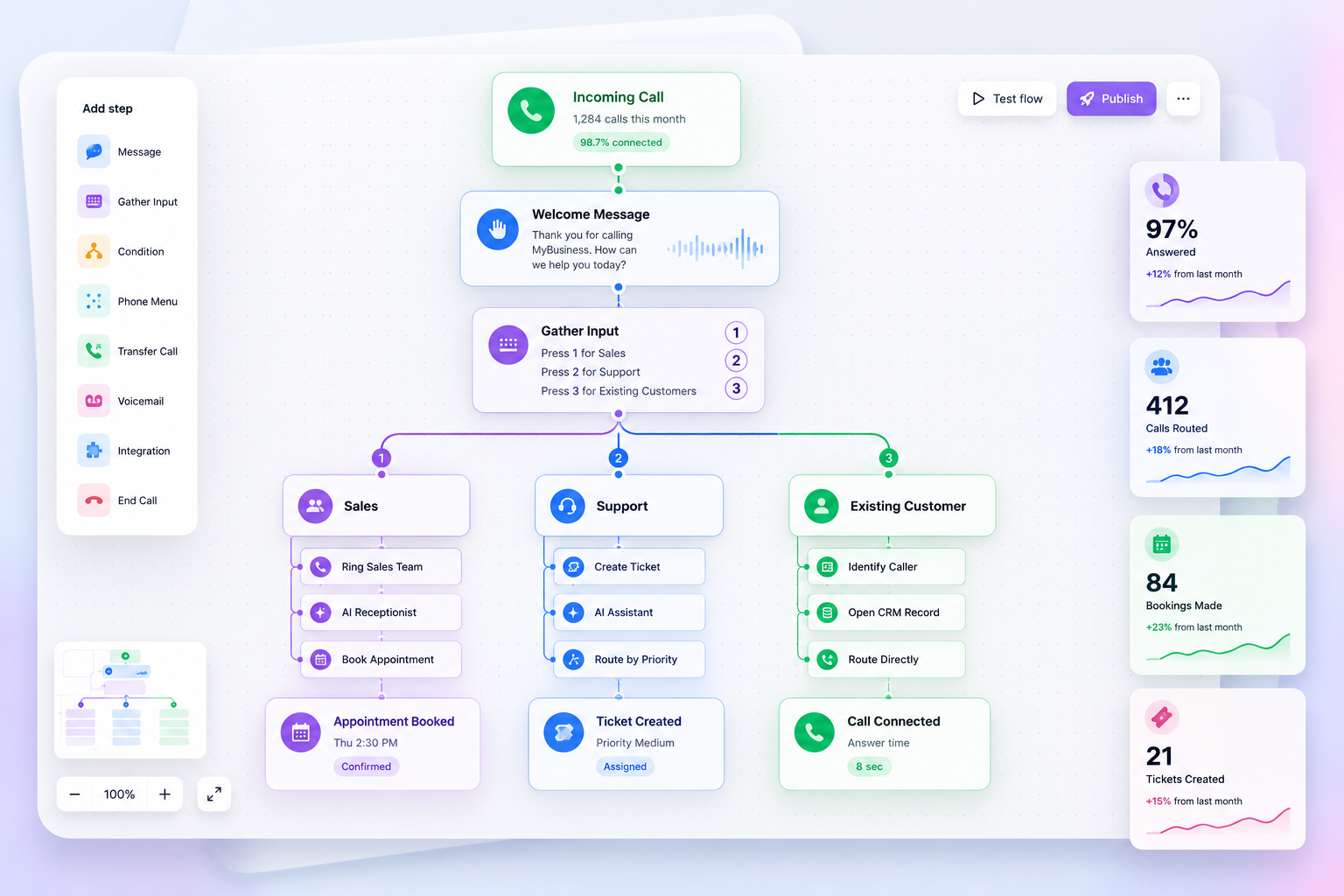 The Digital IVR platform showing a visual call flow with incoming calls, welcome message, gather input and routed branches to Sales, Support and Existing Customer queues.